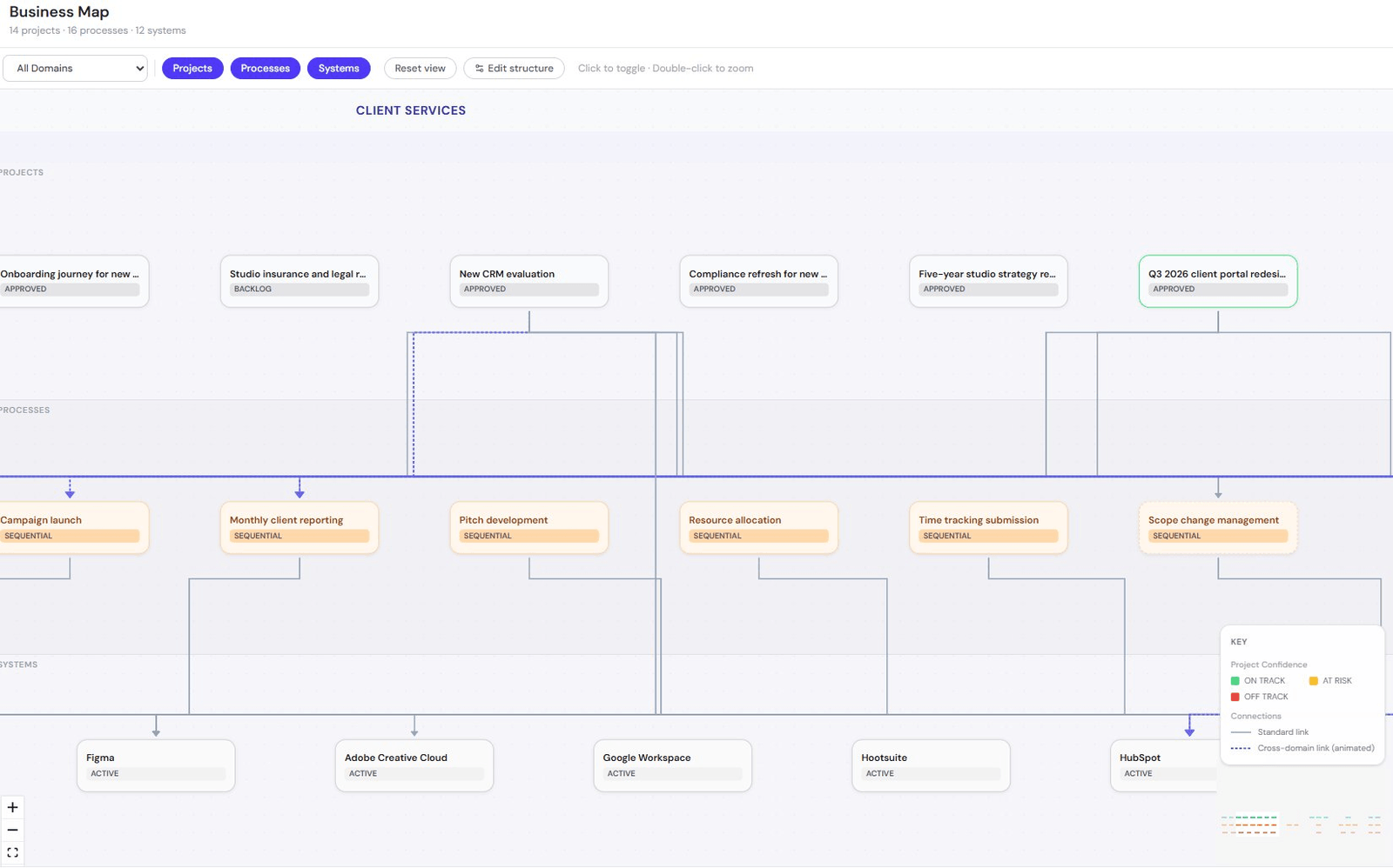 The business drawn as one map — domains across the top, with capabilities, processes and systems beneath
